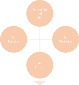 Las 4 visiones del Ser