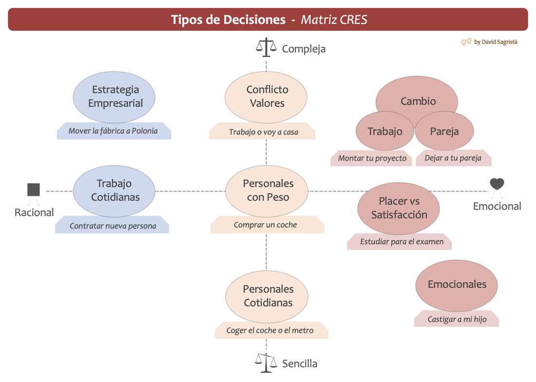 Tipos de Decisiones